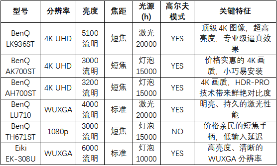 iTrack联袂GSPro构建专业级高尔夫模拟器