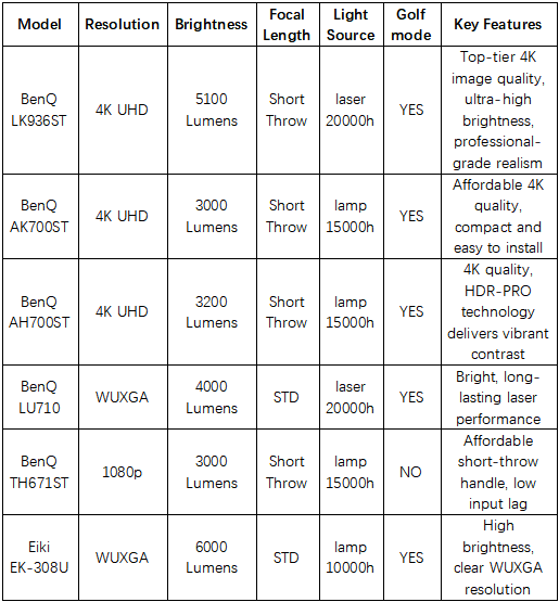 iTrack联袂GSPro构建专业级高尔夫模拟器
